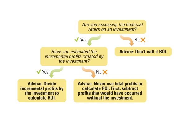  Return On Investment Vs Cost Benefit Analysis